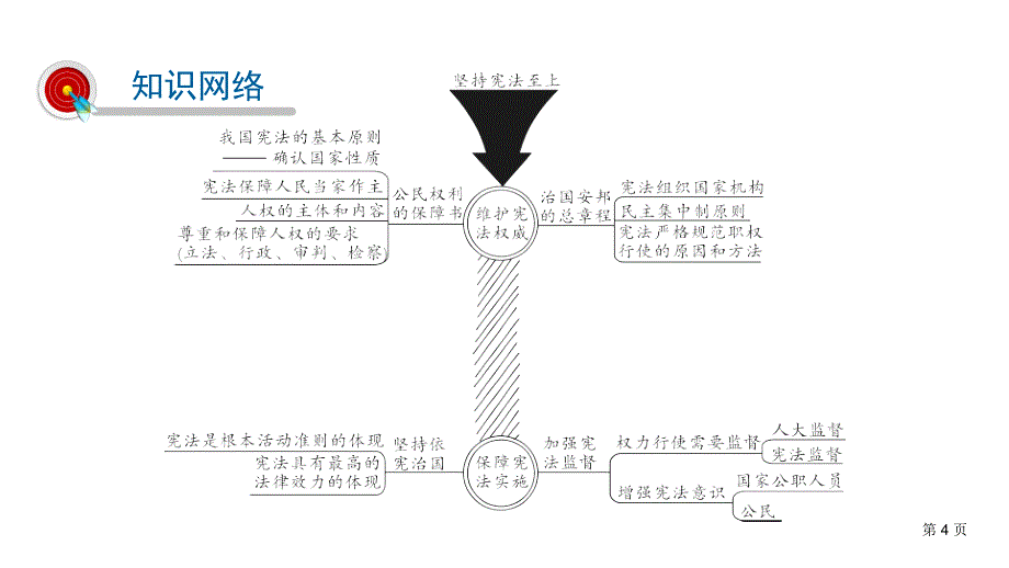 人教部编版道德与法治中考复习课件-第1篇 第13讲坚持宪法至上_第4页