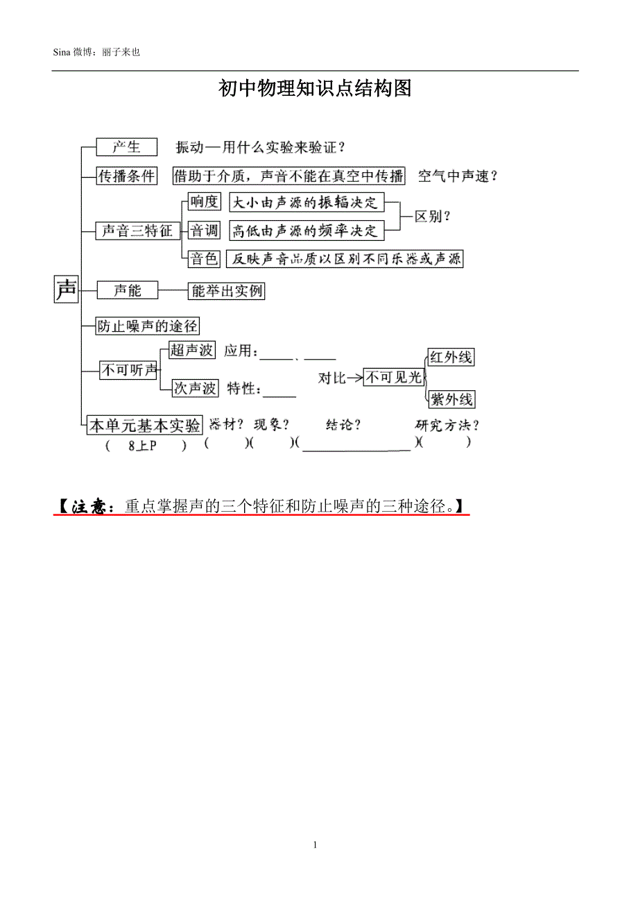 初中物理知识点结构图-(全)_第1页