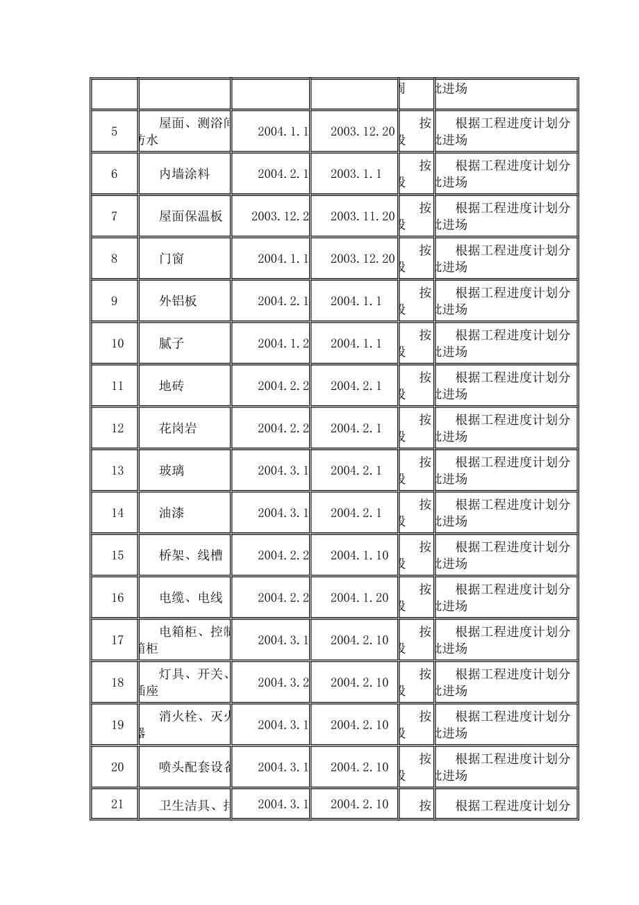 《精编》某区主体建筑群5号标段工程施工组织设计_第4页