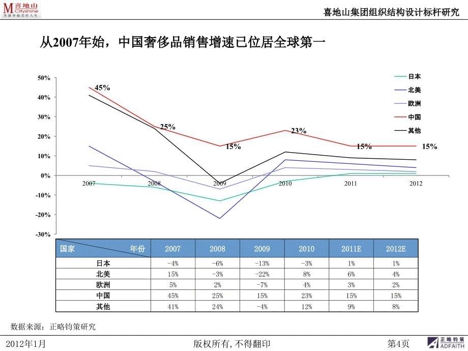 《精编》奢侈品百货发展趋势讲义_第5页