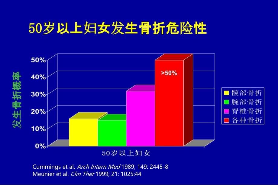 骨质疏松症与药物治疗原则ppt课件_第5页