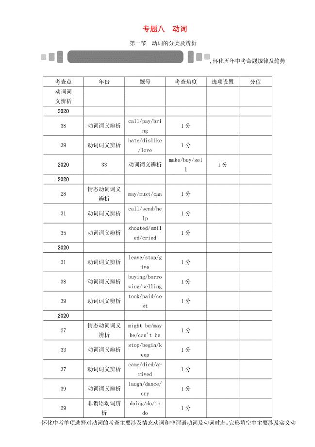 中考命题研究（怀化）2020中考英语 语法专题突破 专题八 动词（无答案）