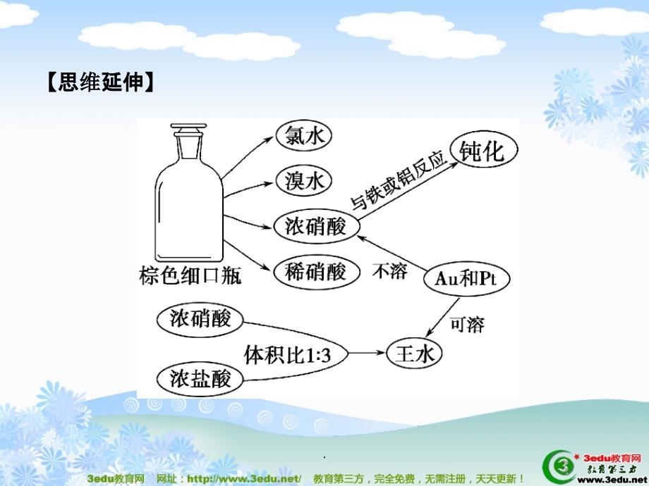 高三化学硝酸复习ppt课件_第4页