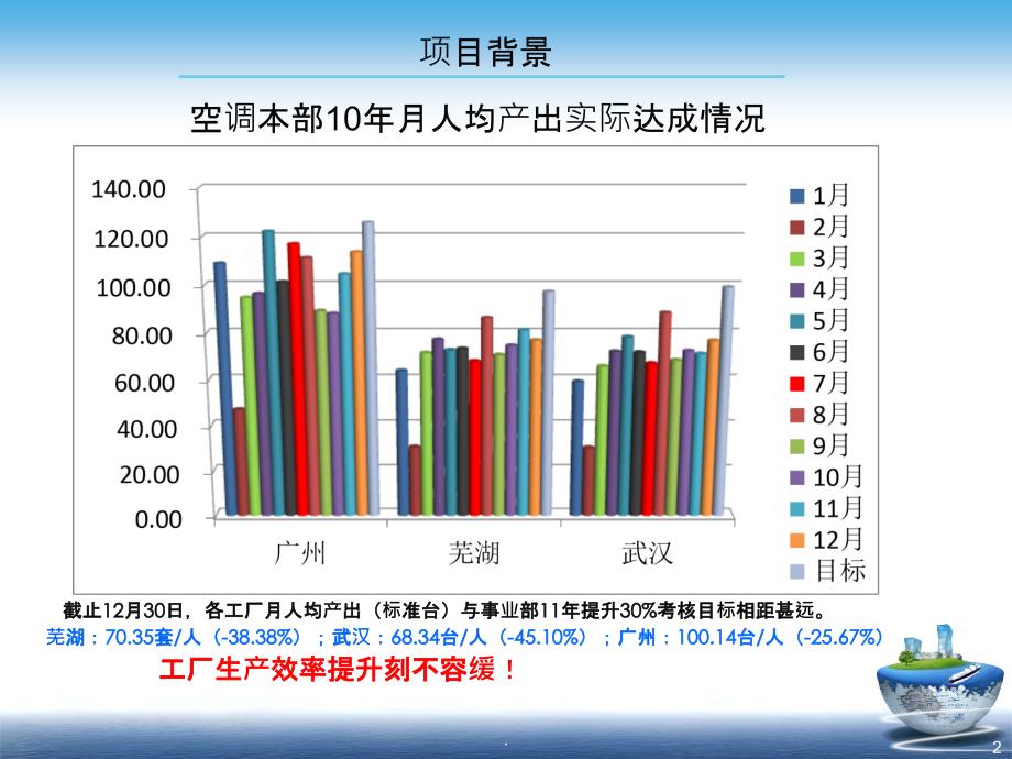 精益生产-改善项目案例ppt课件_第2页