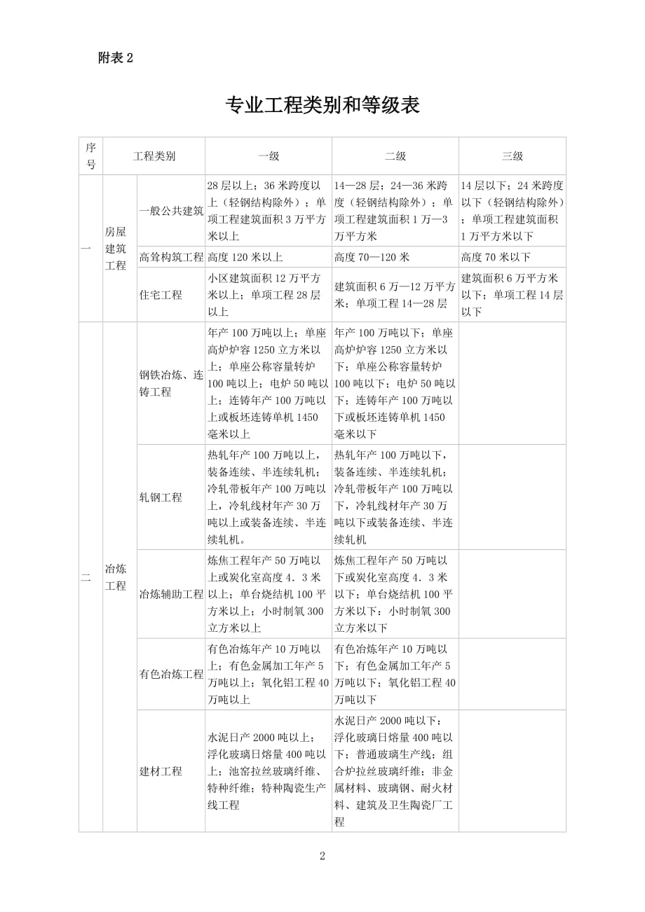 工程等级分类及监理人员配备_第2页