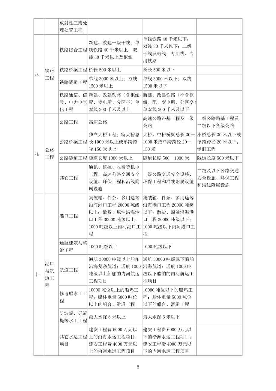 工程等级分类及监理人员配备_第5页