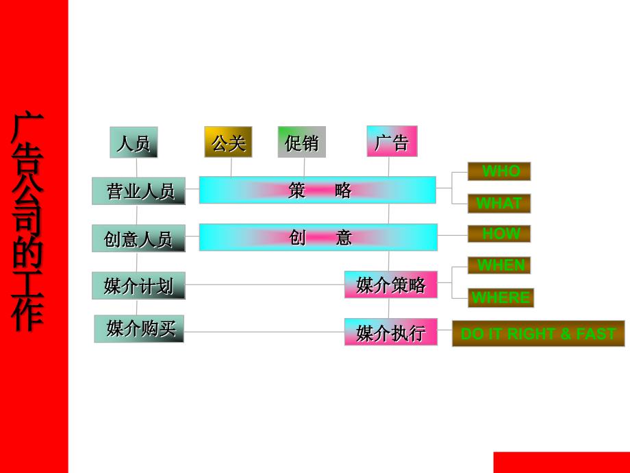 《精编》媒介策划思路讲义_第4页