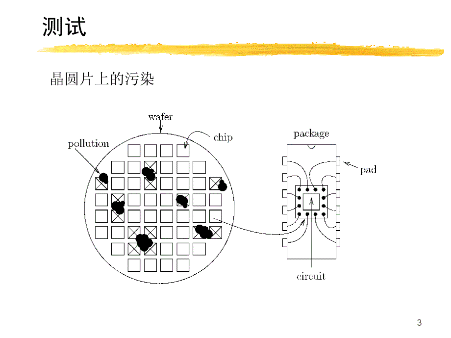 测试!芯片测试的意义_第3页