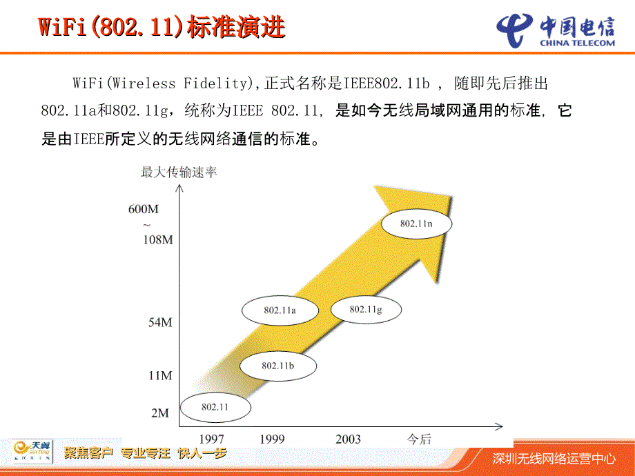 《精编》WiFi网络基础知识及技能培训_第4页