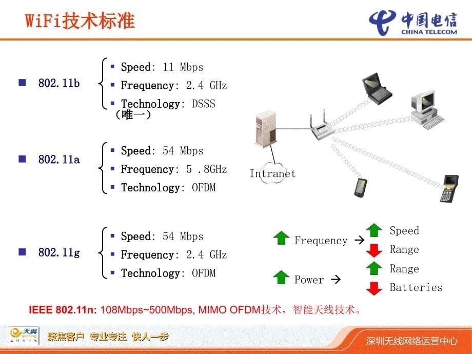 《精编》WiFi网络基础知识及技能培训_第5页