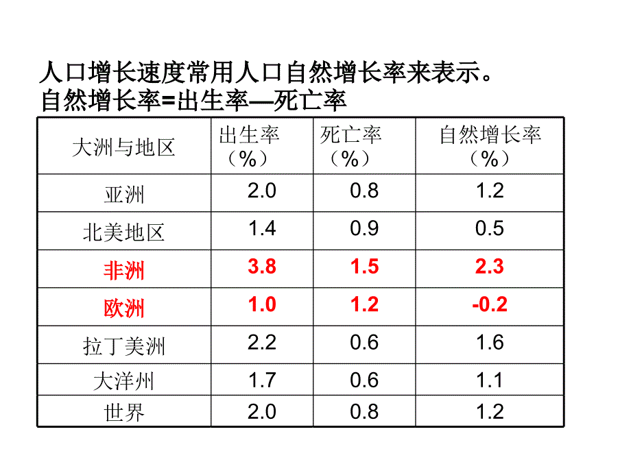 晋教版地理七上5.1《人口与人种》ppt课件3_第3页