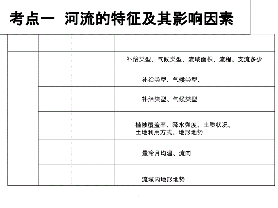 高三地理-河流专题复习ppt课件_第4页