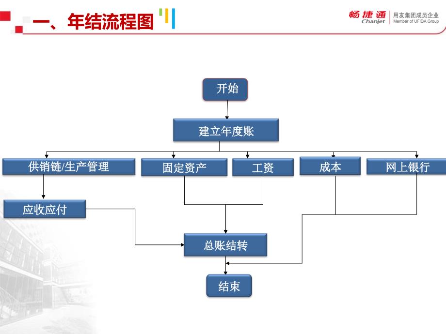 《精编》某企业管理年结流程讲义_第3页