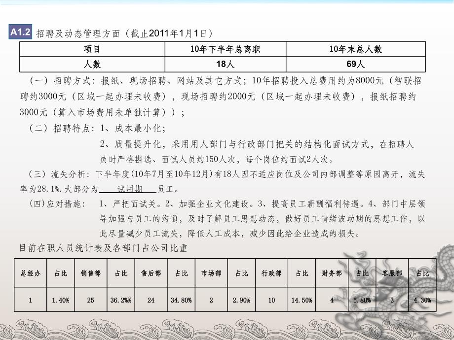 汽车4S店行政部工作总结ppt课件_第4页