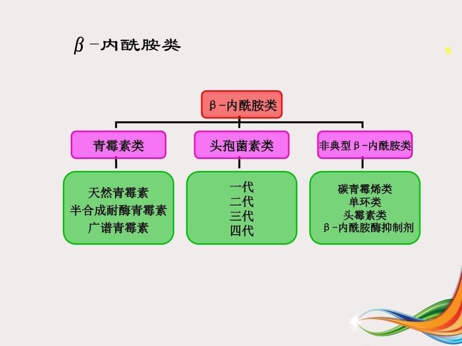 抗菌药物合理使用课件ppt_第5页