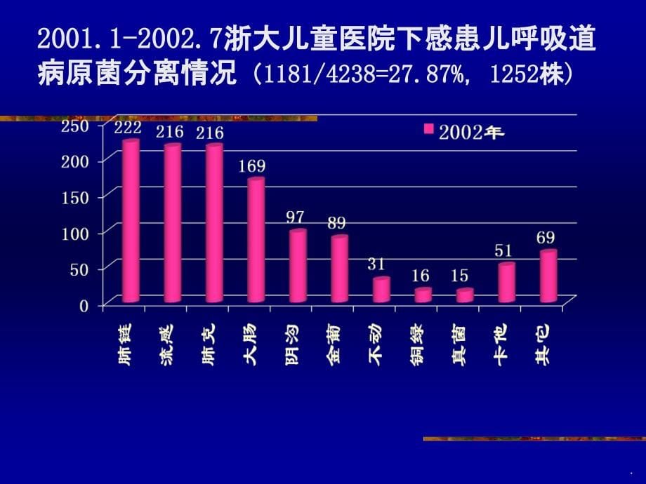 儿童感染常见病原菌及耐药性ppt课件_第5页