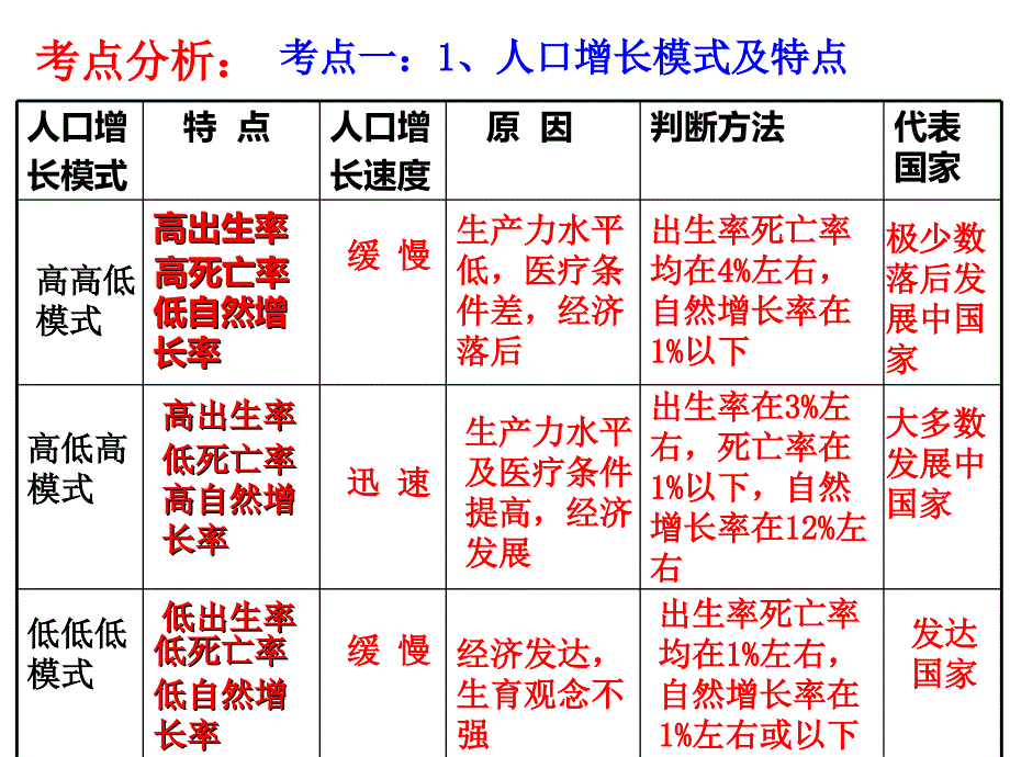 第一讲人口增长模式与人口合理容量课件ppt_第4页