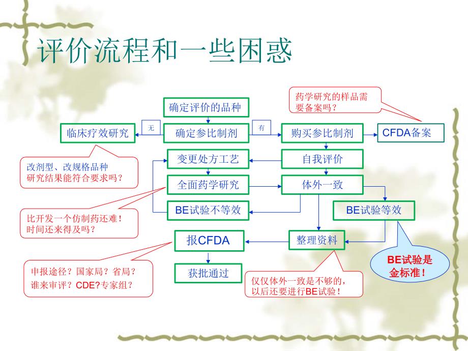 一致性评价全解课件ppt_第4页