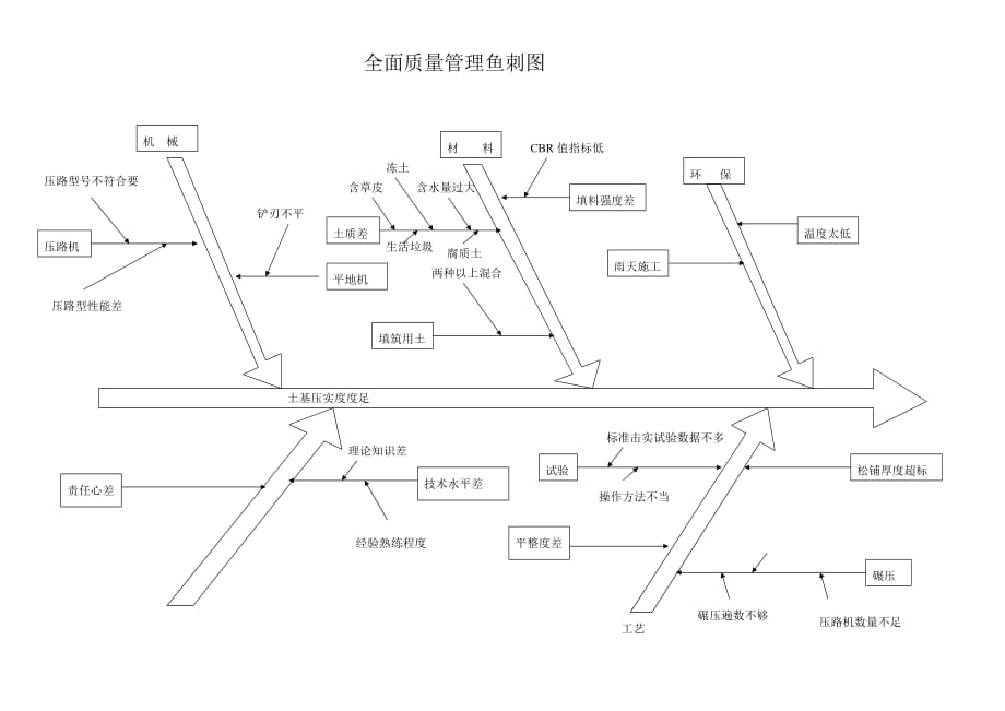 工程管理鱼刺图_第1页