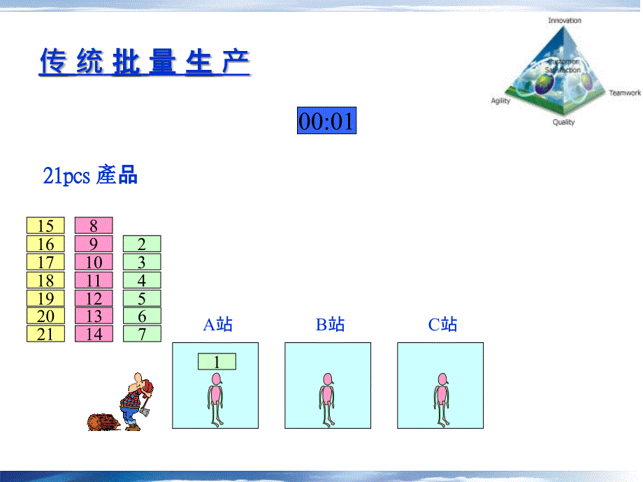 精益生产单件流ppt课件_第3页