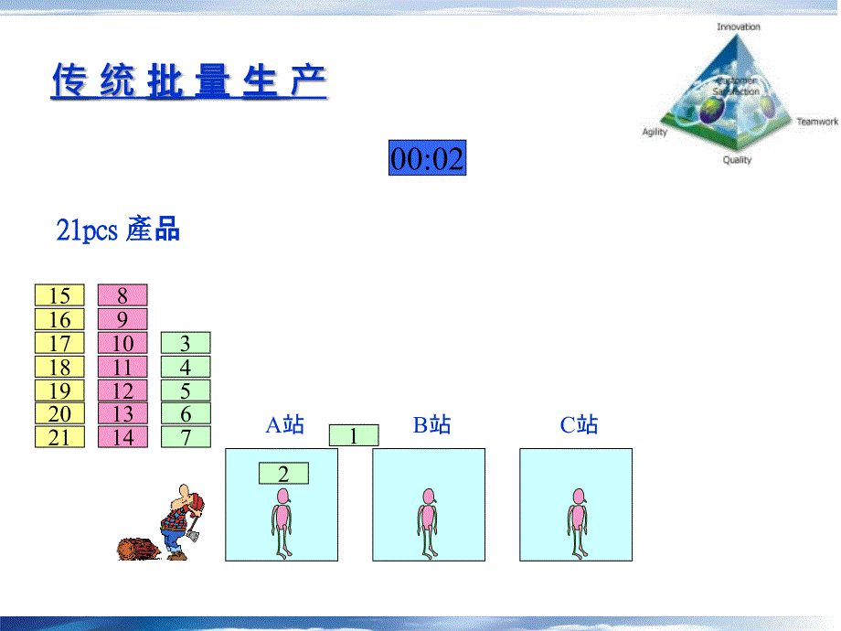 精益生产单件流ppt课件_第4页