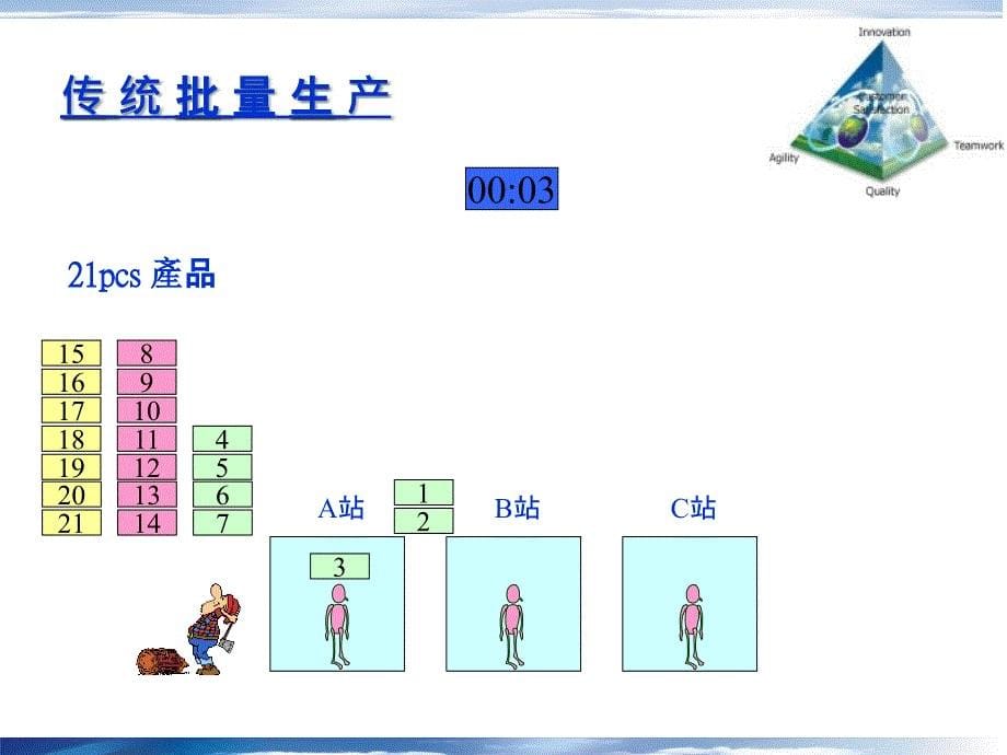 精益生产单件流ppt课件_第5页