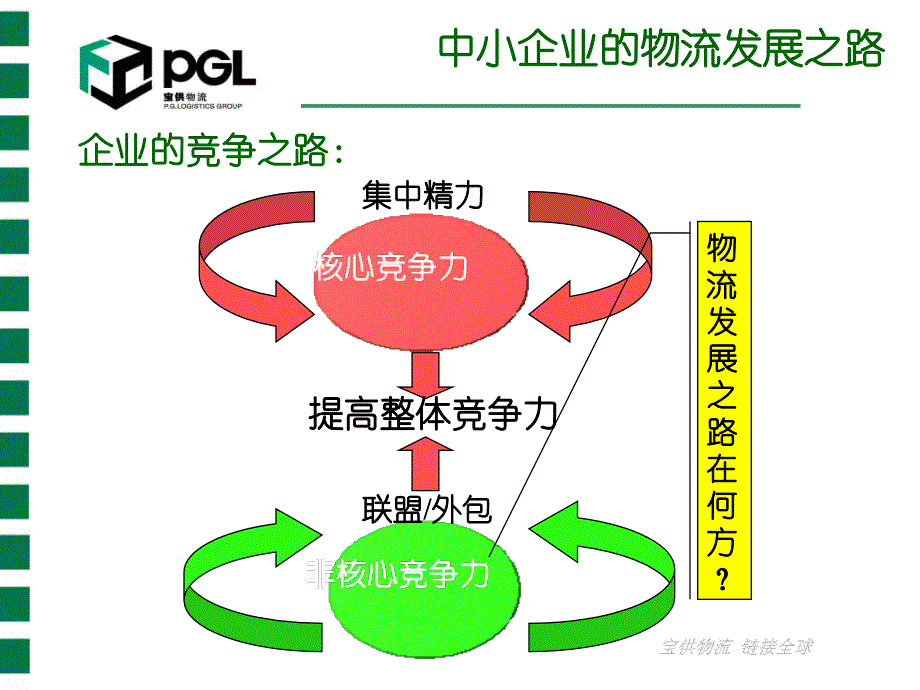 《精编》中小企业物流发展的对策讲义_第4页