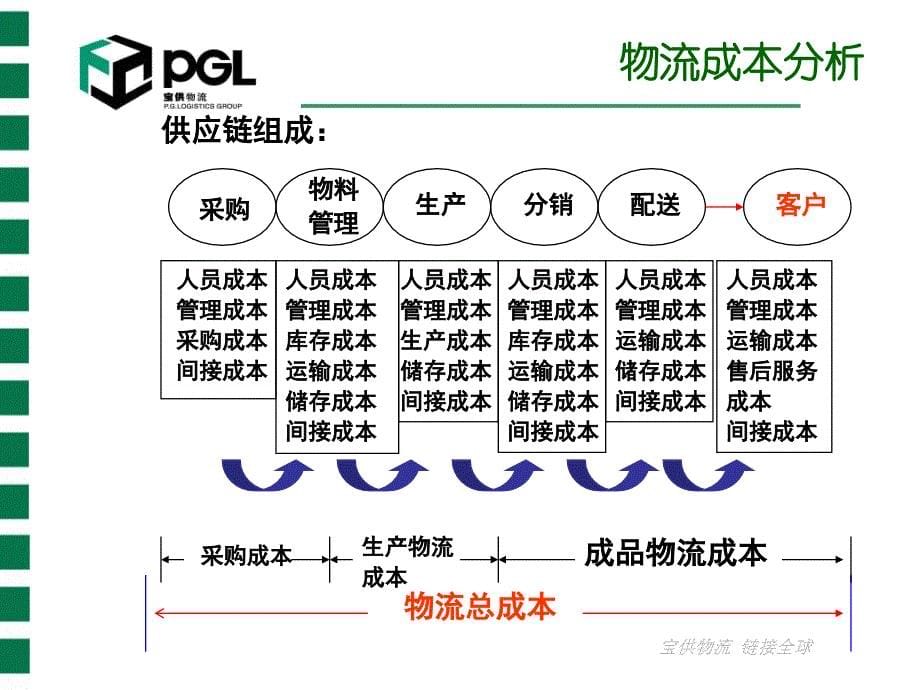 《精编》中小企业物流发展的对策讲义_第5页