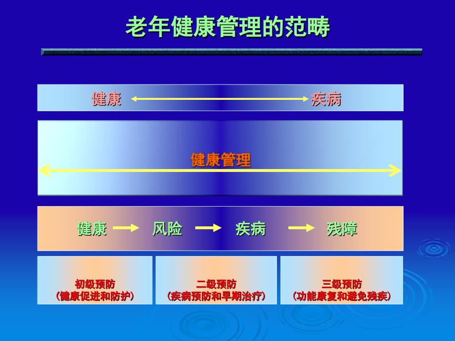 老医疗保健和健康管理的重点与服务模式课件ppt_第3页