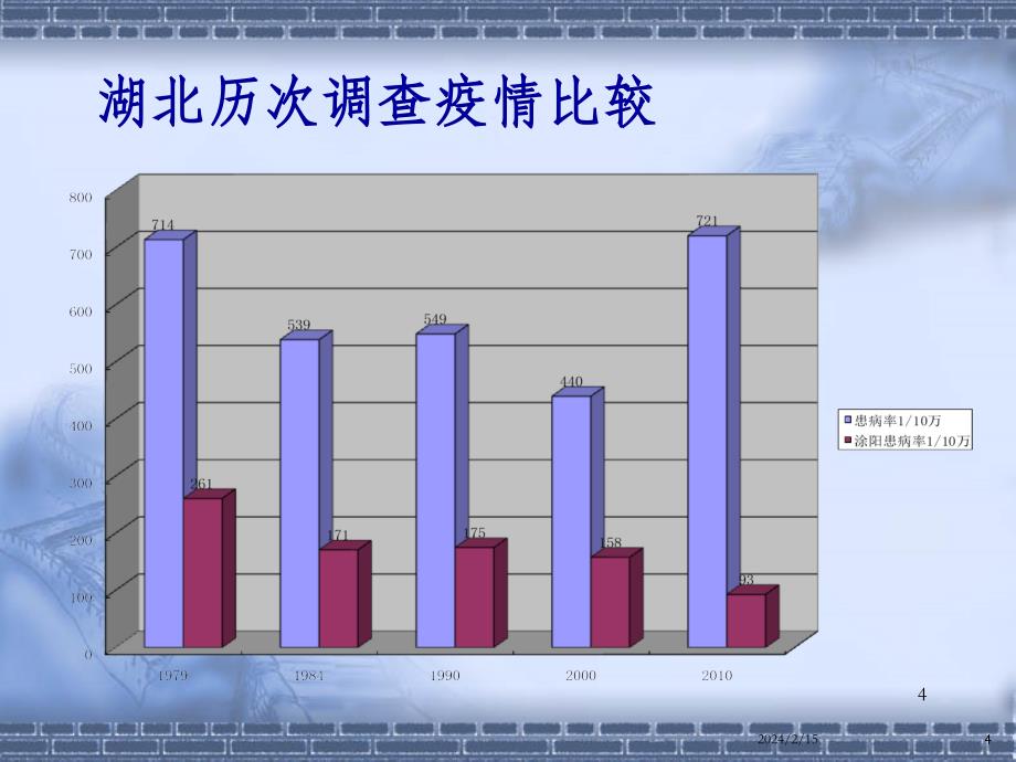 结核病防治策略与政策培训材料课件ppt_第4页