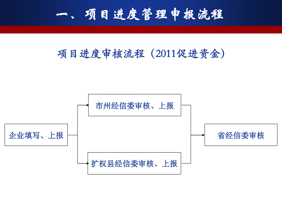 《精编》战略性新兴产业发展专项资金项目管理培训_第4页