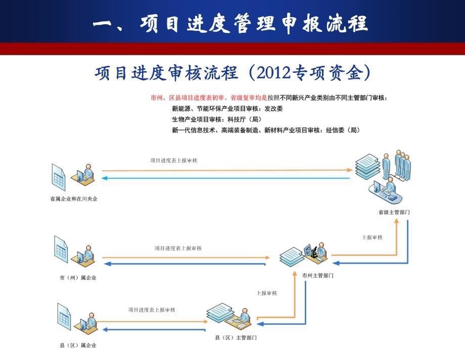 《精编》战略性新兴产业发展专项资金项目管理培训_第5页