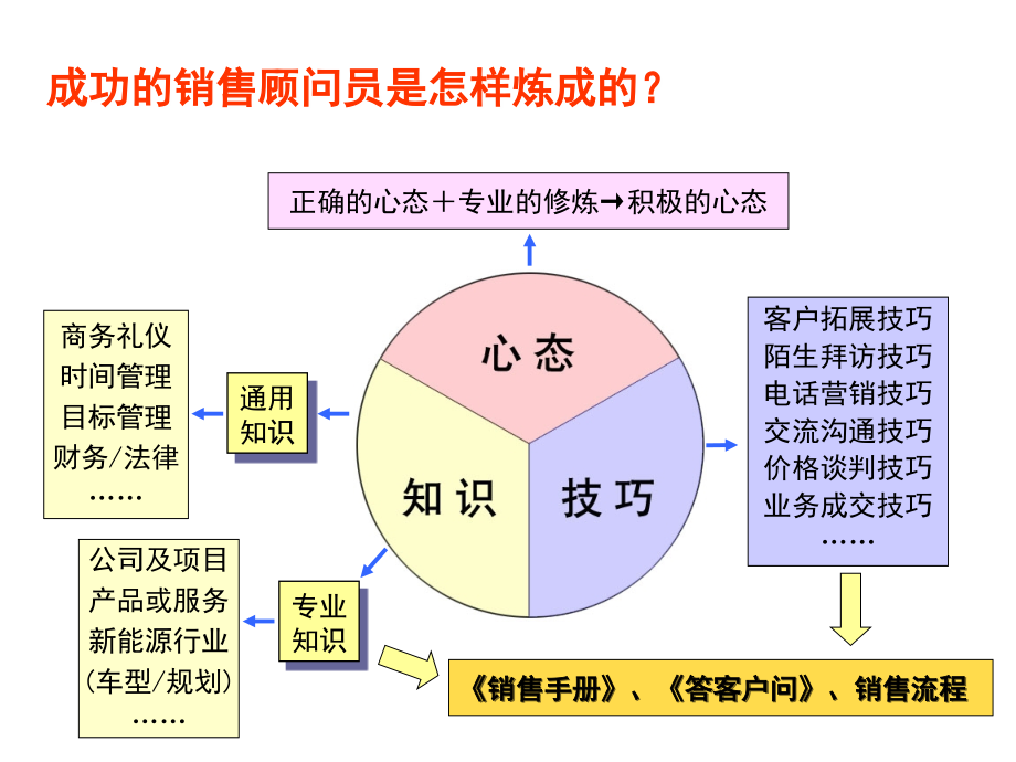 《精编》怎样做一个成功的销售顾问人员培训_第4页