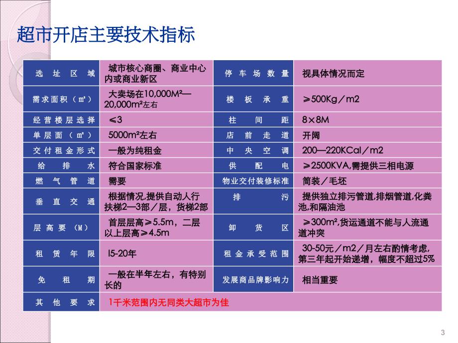 《精编》主力商家选址要求培训资料_第3页