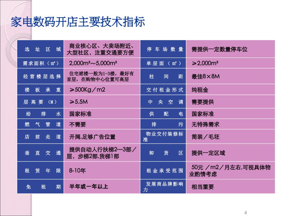 《精编》主力商家选址要求培训资料_第4页