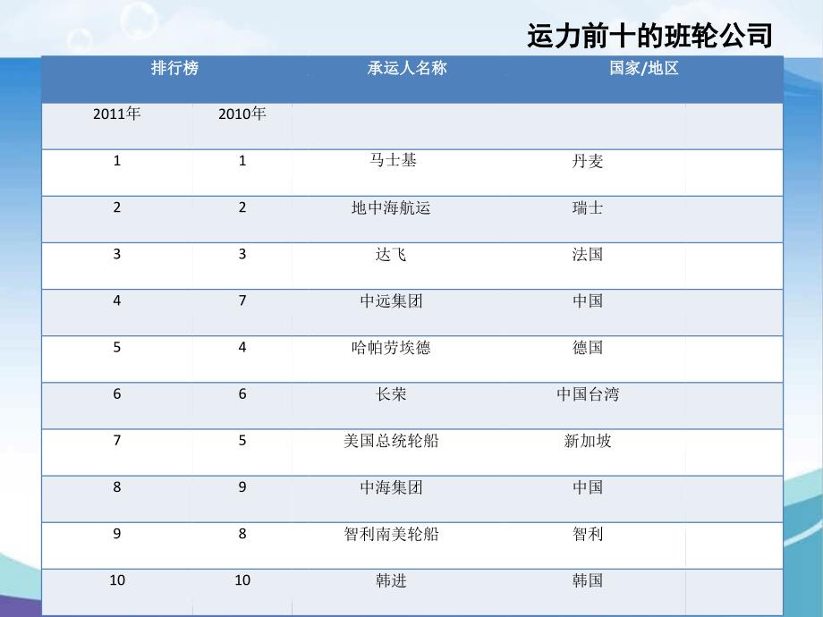 《精编》世界主要集装箱班轮公司发展现状讲义_第4页