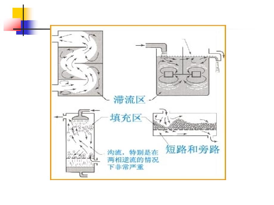 《精编》停留时间分布与反应器的流动模型讲义_第3页