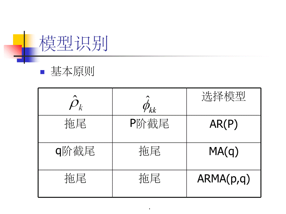 ARMA模型以及ARIMA模型建模ppt课件_第4页