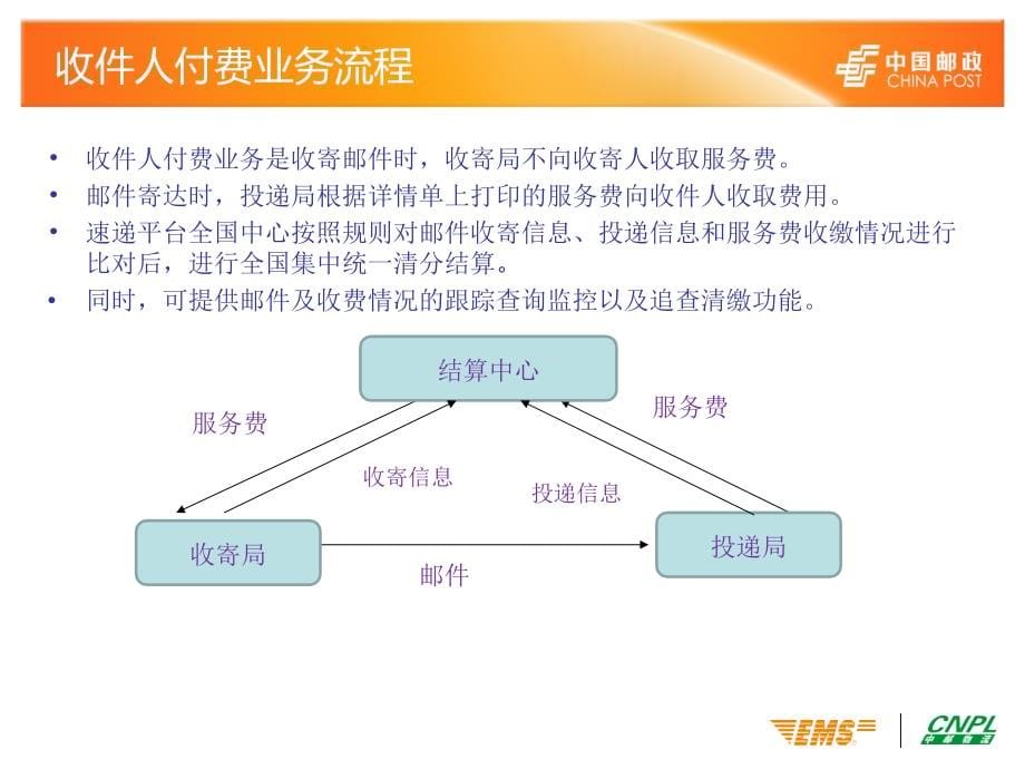 《精编》收件人付费培训课件_第5页