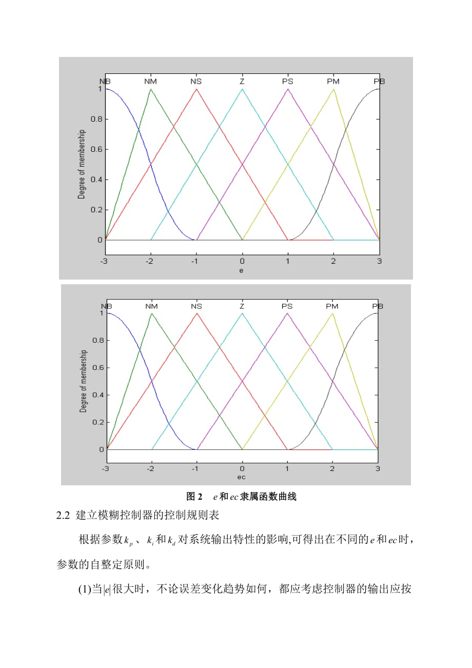 基于Matlab的模糊自整定PID控制器仿真研究的设计与开发论文_第4页