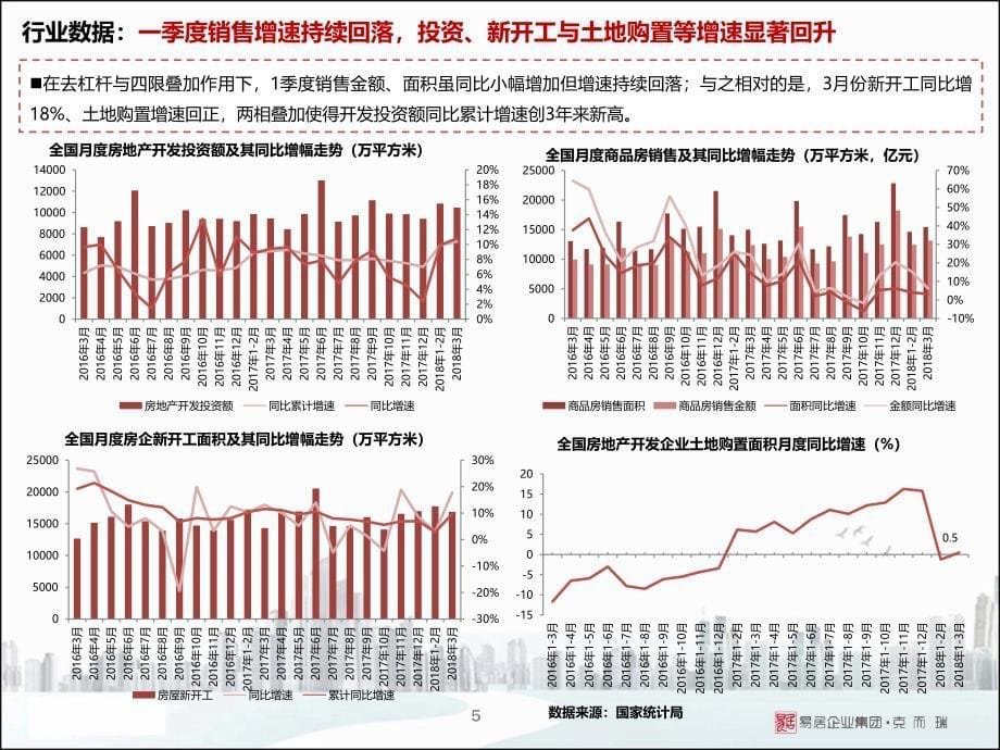 易居集团于丹丹-当前房地产行业形势分析与发展前景判断-2018.04.19.pptx_第5页