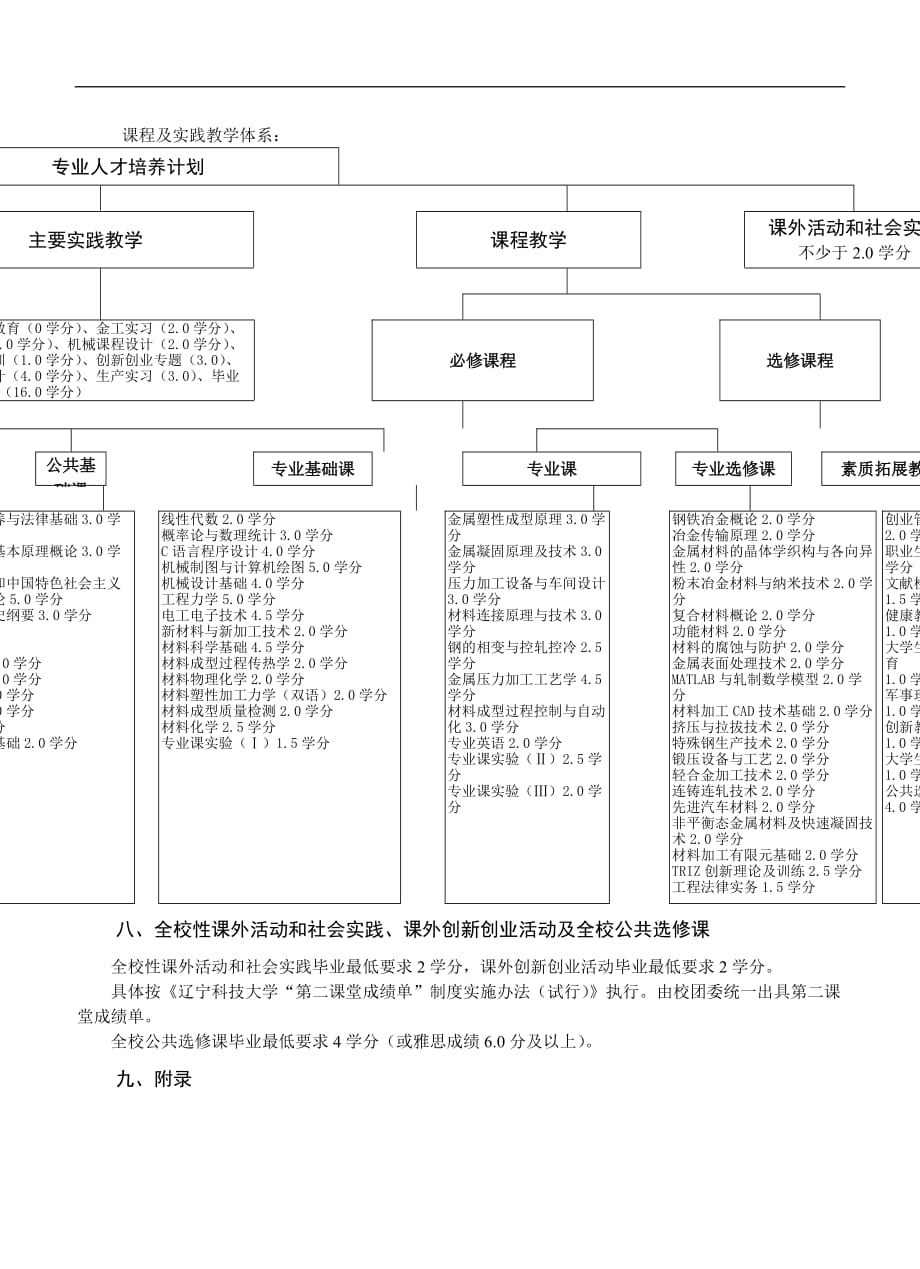 材料成型及控制工程专业培养方案范本_第4页