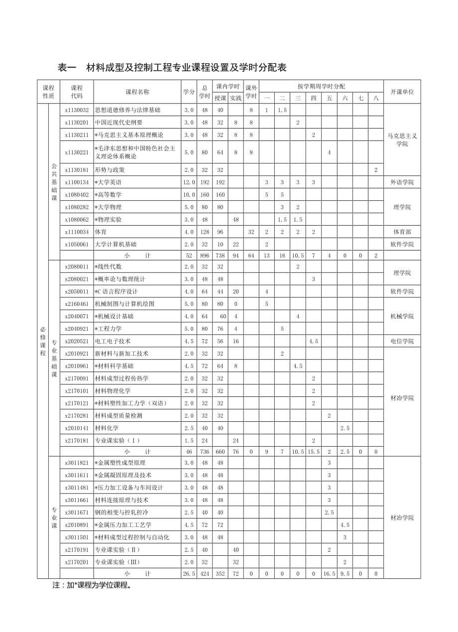 材料成型及控制工程专业培养方案范本_第5页