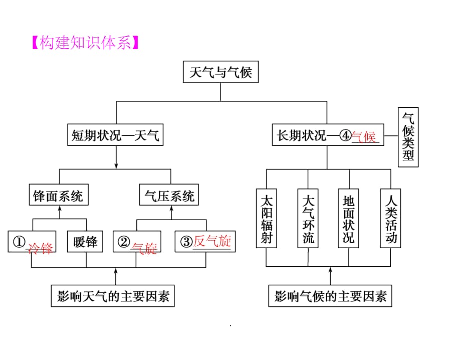 高三地理气候专题ppt课件_第1页