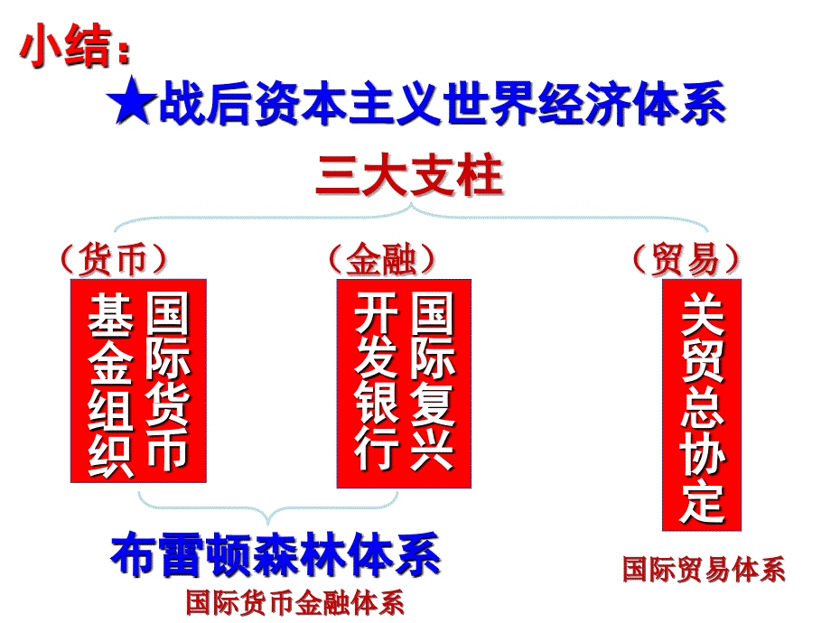 《精编》战后资本主义世界经济体系_第1页