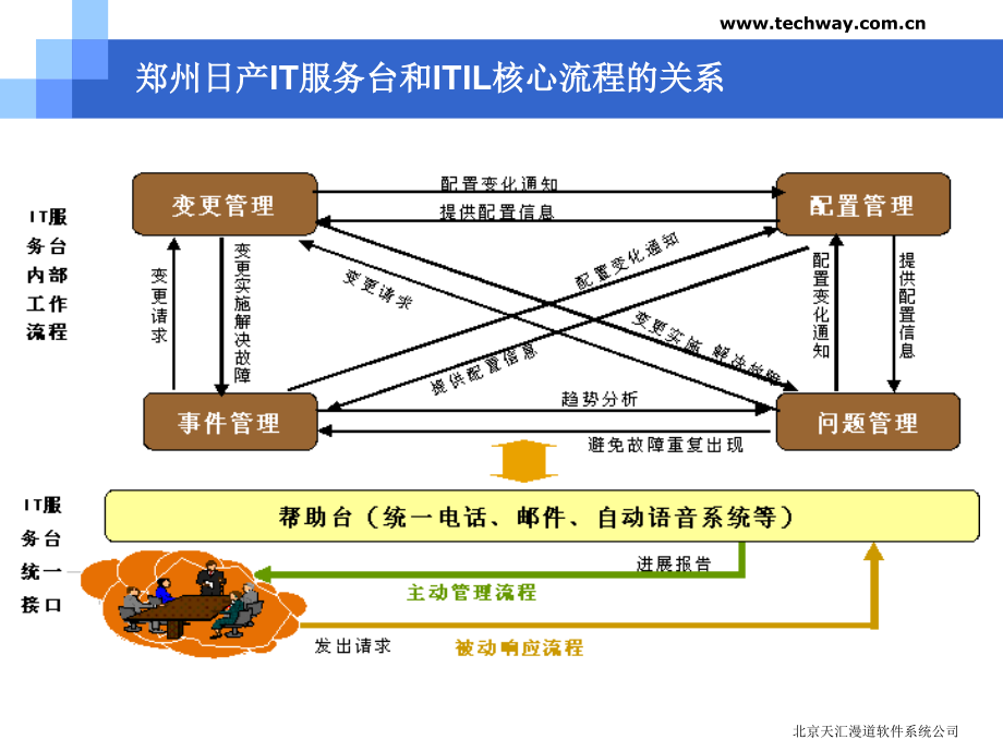 《精编》建设基于ITIL的郑州日产IT运维服务管理系统_第3页