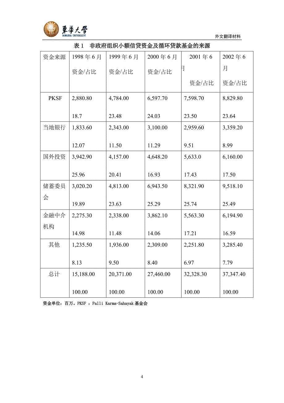 英文翻译 小额信贷机构在孟加拉的成就与挑战_第5页