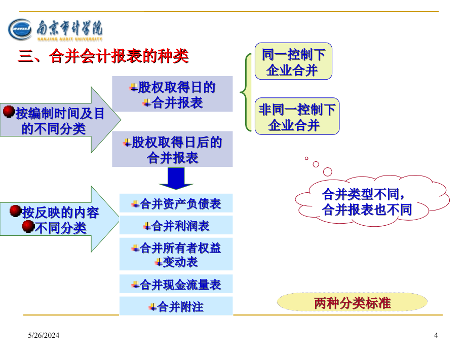 《精编》某学院合并财务报表及审计管理知识分析_第4页