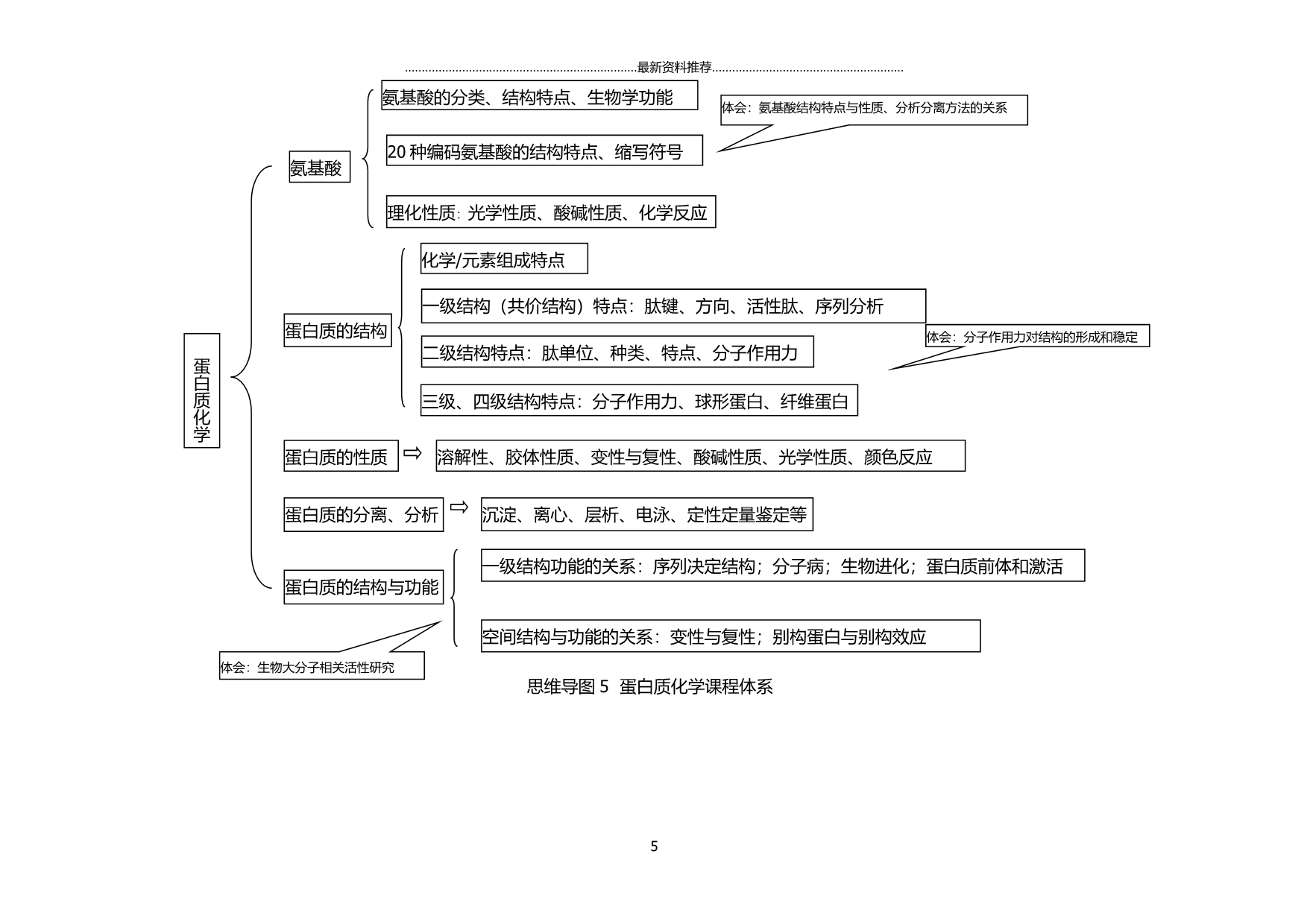 生物化学思维导图精编版_第5页