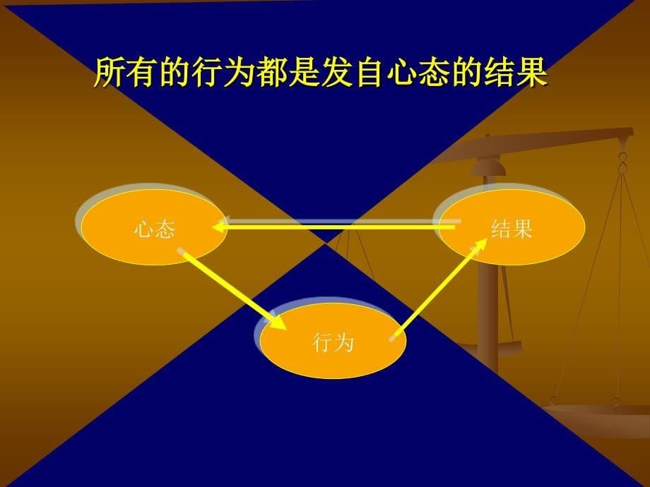 《精编》培养积极心态的力量培训课程_第5页